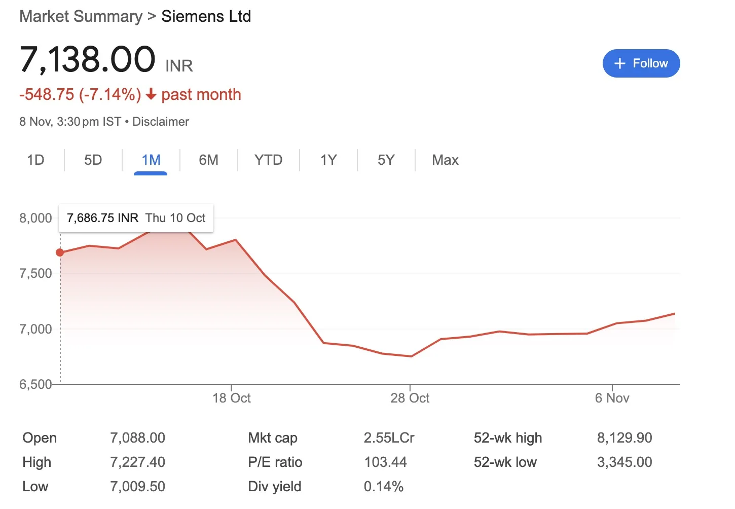 Screenshot 2024 11 10 At 6.11.25 Am Jpg Nse: Siemens. Will Siemens Stock Rise Again ? Full Industry Poisition Is Here.